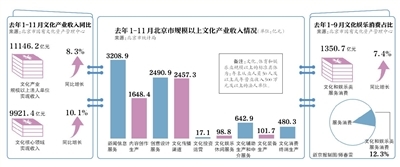 文化產(chǎn)業(yè)&ldquo;小目標(biāo)&rdquo;:后年收入超1.5萬(wàn)億