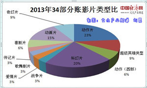 2013年終觀察一:華納成分賬片票房贏家