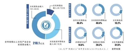 前三季度全市文化產(chǎn)業(yè)實(shí)現(xiàn)較快增長